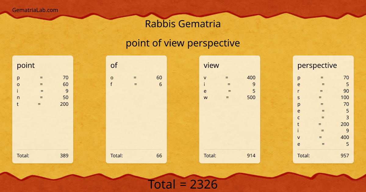 point of view perspective in rabbis Gematria